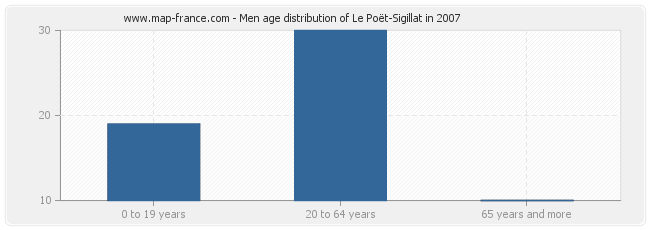 Men age distribution of Le Poët-Sigillat in 2007